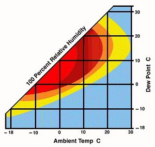 ice carb chart
