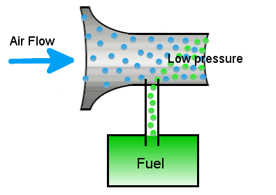 venturi effect